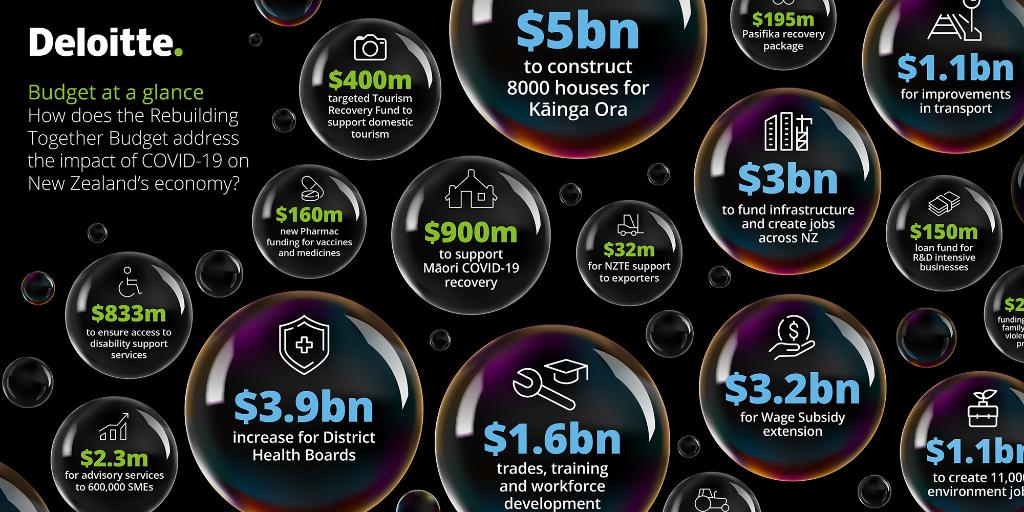 DeloitteNZ's tweet photo. Our detailed infographic breaks down all the key figures from the #Budget2020 announcements - https://t.co/dfyaybGyr1 

#NZBudget #BeyondOurBubble https://t.co/q0IzHR7n3V