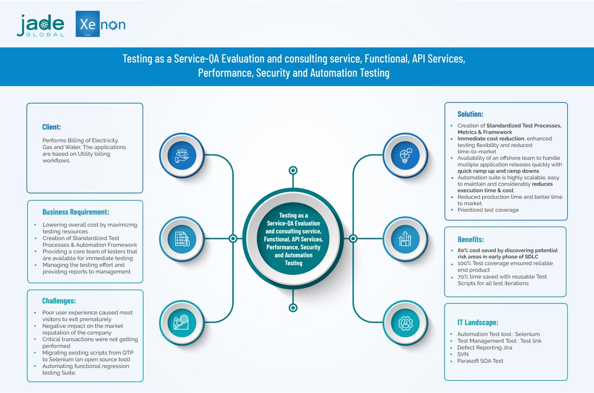 JadeGlobal's tweet photo. Leading Billing Solutions provider saved 60% cost by discovering potential risk areas in early phase of SDLC with #TestingAsAService- #QA Evaluation, #consulting, #API Services, Performance, Security & #AutomationTesting leveraging #Xenon. Book #Demo: https://t.co/NdfGo36eXI https://t.co/OvJZfJu88Q