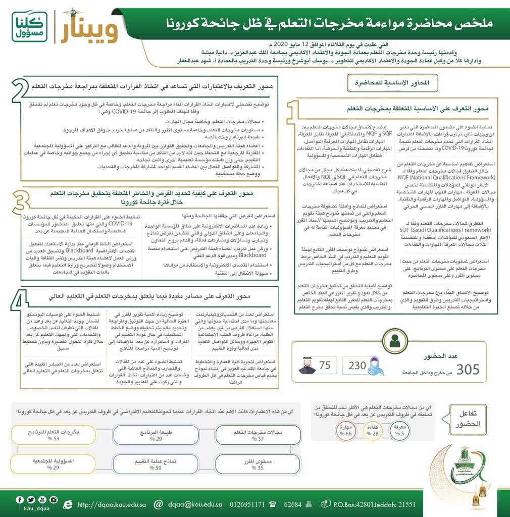 drmeisha's tweet photo. استمتعت باعطاء الويبنار وتفاعل الحضور من داخل وخارج الجامعة واثراءهم للنقاش - الشكر موصول لعمادة الجودة والاعتماد الأكاديمي @kau_DQAA  ولسعادة العميد أ.د.حامدعبدالرؤوف @DrHamidSaleh  وأسرة العمادةعلى دعمهم اللامحدودللارتقاء بجودة التعليم العالي من خلال #رمضانيات_الجوده_والاعتماد https://t.co/uMnEykINni