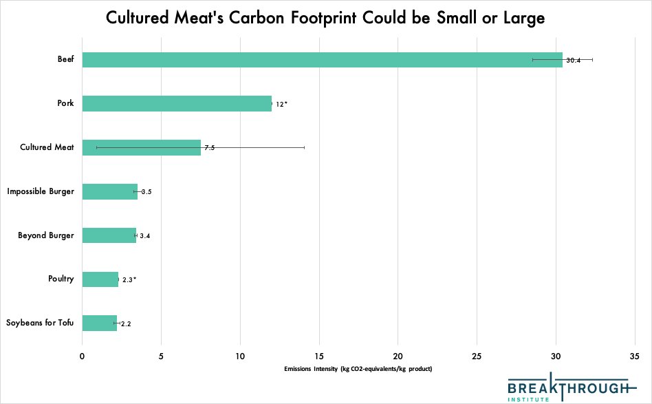 Cultured meat, by most estimates, will have a similar or slightly larger GHG footprint than chicken & pork, and a smaller one than beef. 5/