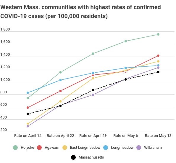 Here’s a chart showing the case rates in those towns/cities — and the state rate — since mid-April when Massachusetts DPH started releasing town-by-town numbers. All numbers are confirmed cases per 100,000 residents. 3/