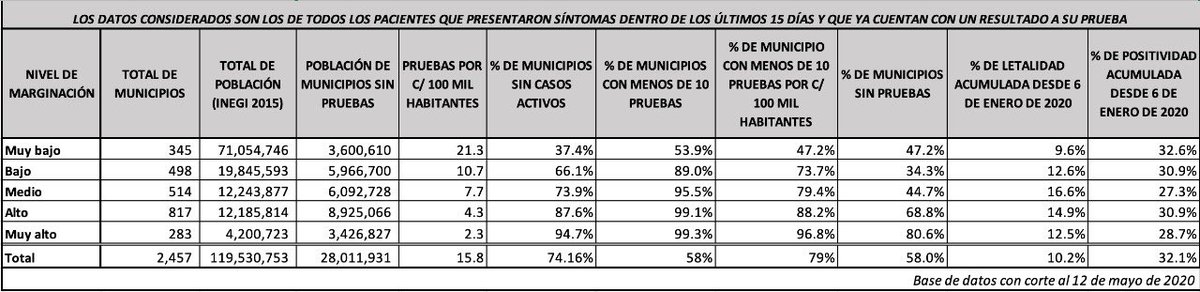 ¿Cuáles serán los “Municipios de la Esperanza” <a href="/HLGatell/">Hugo López-Gatell Ramírez</a> ? 

Muy probablemente los municipios de alta y muy alta marginación del país... 

El 99% de ellos tienen menos de 10 pruebas en los últimos 15 días.