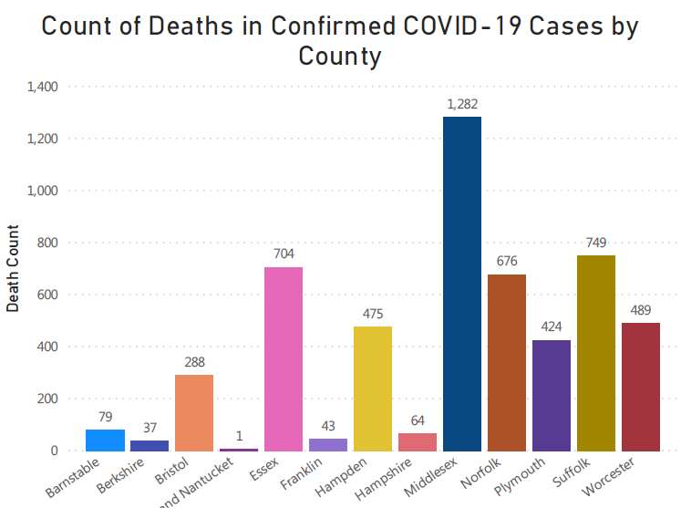 It’s worth noting that none of this town-by-town data concerns deaths. MA has not released data representing deaths by community (or by individual nursing home) – only by county. Hampden County has the 6th most deaths, but the highest death *rate*. (These charts from DPH.) 7/