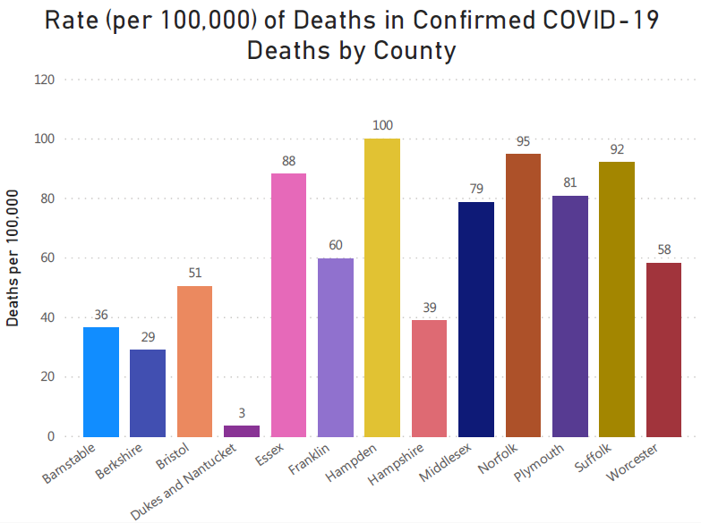 It’s worth noting that none of this town-by-town data concerns deaths. MA has not released data representing deaths by community (or by individual nursing home) – only by county. Hampden County has the 6th most deaths, but the highest death *rate*. (These charts from DPH.) 7/