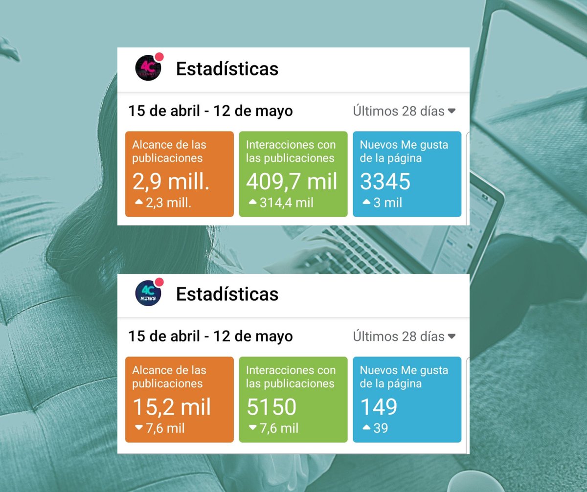 Cerca de 3 millones de alcance en nuestras plataformas, en los ultimos 28 dias, nos motiva a seguir trabajando al maximo, siempre con los pies en la tierra y procurando brindar valor y entretenimiento, con un alto standard de calidad. Infinitas gracias ❤🎉