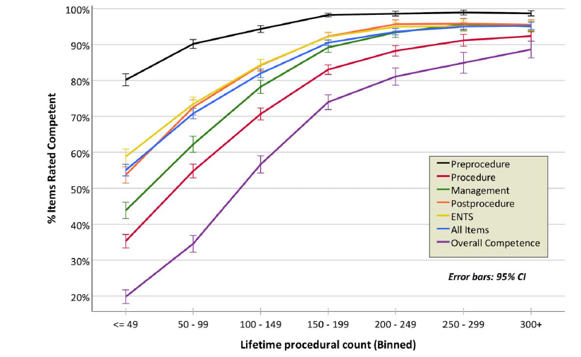 Demonstrating competency in 90% of assessed items provided optimal sensitivity (90.2%) and specificity (87.2%) for benchmarking overall DOPS competence. competency in “proactive problem solving” and “loop management” correlated strongest with the overall DOPS+last to develop. 2/3