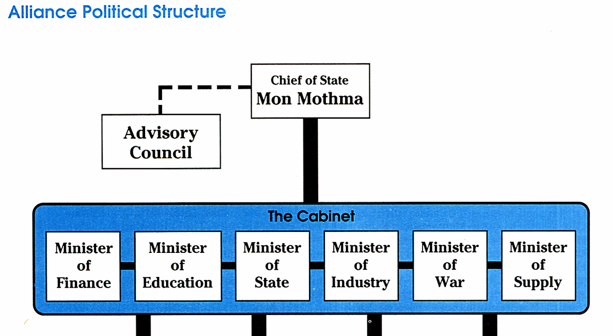 REBEL COUNCIL: REBEL SENATORS(The term "rebel senator" gives me shivers)Let's take a look at the Cabinet, the six ministers beneath Mon Mothma (who, as mentioned, is the Chief of State of the Alliance Civil Government.)Let's post this WEG bit in advance, okay?