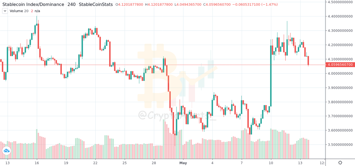 CryptoAlerts_'s tweet photo. #DOMINANCE:
#STABLECOIN: #1H

Value: 4.06%
Change: ⬇ -0.18%
From: 2020-05-12 01:04:07UTC (1 Day, 23 Hour, 59 Minute Ago)
https://t.co/yWwHYMNqMy https://t.co/WwdUm7RMzd