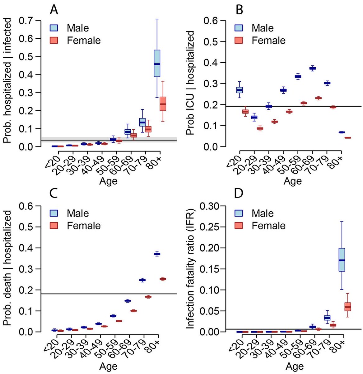 It shouldn't still be a surprise, but age & gender conditional probabilities of infection, hospitalization & death is so stark. In France, 3.6% of infected go to hospital. Young recover after illness (sometimes debilitating);10% of elderly die, men more so  https://science.sciencemag.org/content/early/2020/05/12/science.abc3517