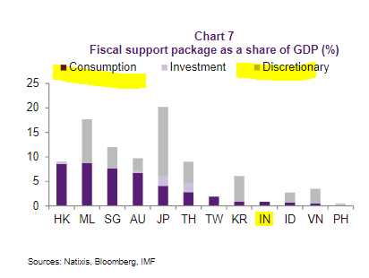 Gov can do consumption oriented or investment spending (the USA style cash-handouts & +2400 per month unemployment handouts on top of state to make sure people got income to demand stuff).Okay, so if u look at Asia, more stingy. Even HK, it announced but not yet in pockets