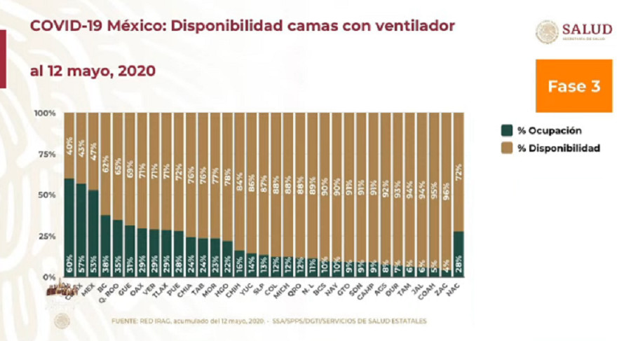 Riodoce_mx's tweet photo. Mientras la estadística de nuevos casos ha tenido una reducción en los últimos días en Sinaloa que pasó de tener entre 80 y 100por día a 50 y 60 esta semana, la disponibilidad de camas con ventilador para pacientes graves de Covid-19 que requieren  #camasc https://t.co/odN9phk4rm https://t.co/PmtLE3vbjU