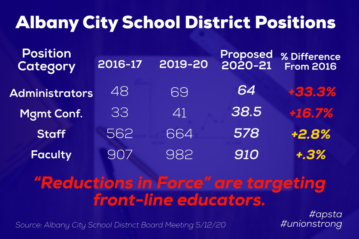apsta_albany's tweet photo. The board meeting that took place last night, 5/12/20, provided glaring disparity amongst the reductions in force across the district. Use this link to contact the board- https://t.co/b0JNflqk8b #APSTA #unionstrong #publicschools #whatswronghere #allinforalbany https://t.co/Ds3Skvsfty