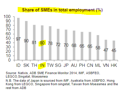 Not saying the measures are not important. And especially because they focus on small business. We know that small businesses are KEY but they are limited in access to credit. In India SMEs employ 80% of total employment so key to lend to small firms (+USD40bn unsecured loans).