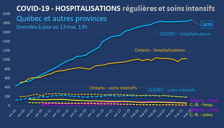 HOSPITALISATIONS - OÙ EN EST-ON?On avait annoncé la semaine dernière (de façon un peu prématurée, il m'avait semblé) que les hospitalisations au Québec étaient «stables».Un nouveau sommet a été atteint aujourd'hui: 1876 au total, en hausse de 35. (1de5) #covid19Qc
