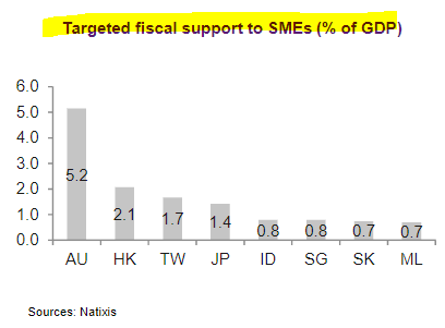 Here is the fiscal support for SMEs in Asia before India announced new measures. After the loan support, India would jump to between Taiwan & Japan in terms of fiscal support for small firms so it is a big deal.So in short, new measures great  & target where most vulnerable!