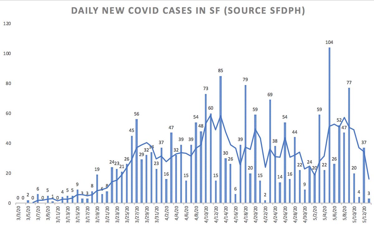 1/ Covid ( @UCSF) Chronicles, Day 57UCSF: 12 pts, 4 on vents. Clear downtrend (Fig L). Still only 3 deaths  @ucsfhospitals. In March: >90% of my meetings were Covid-related. Now >90% concern hospital recovery. SF data also good: falling case rate (Fig R), just 1 death in 12d