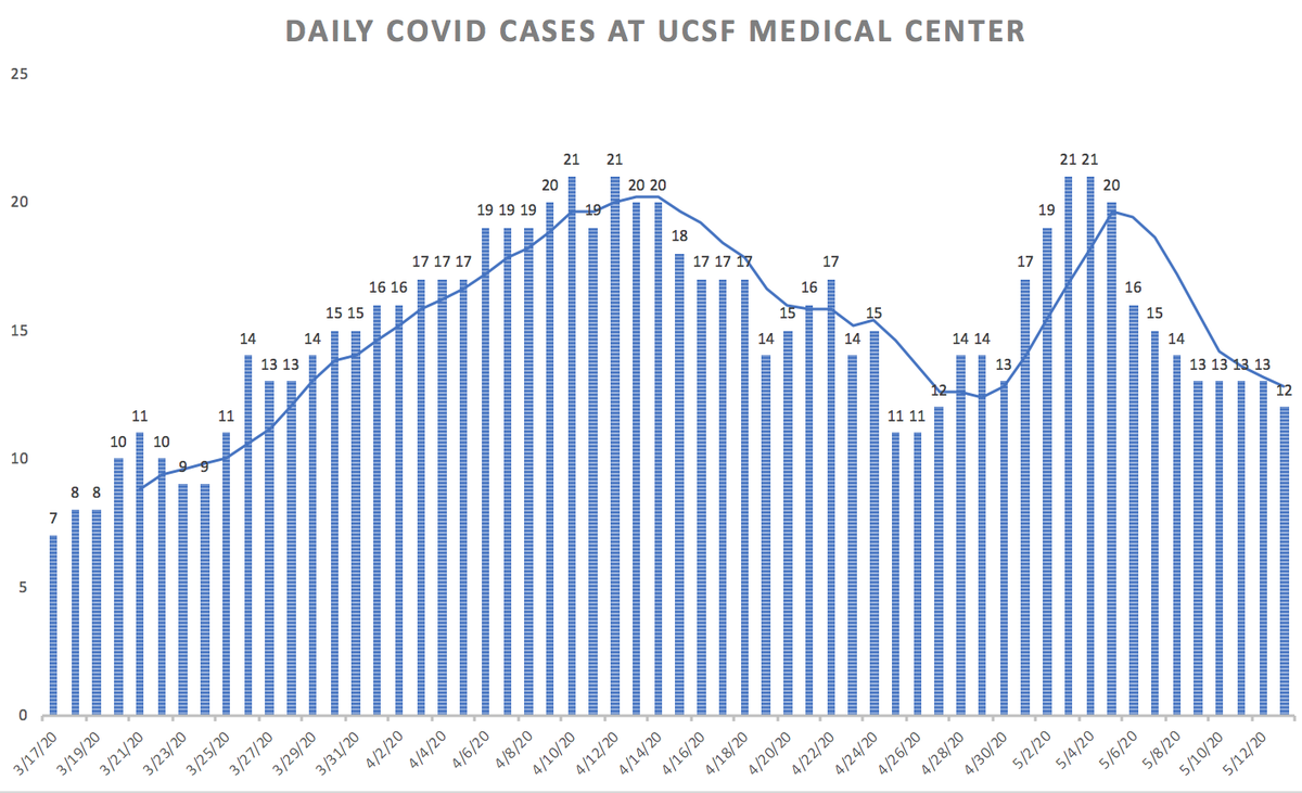 1/ Covid ( @UCSF) Chronicles, Day 57UCSF: 12 pts, 4 on vents. Clear downtrend (Fig L). Still only 3 deaths  @ucsfhospitals. In March: >90% of my meetings were Covid-related. Now >90% concern hospital recovery. SF data also good: falling case rate (Fig R), just 1 death in 12d