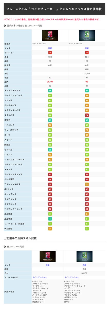 ボランチ ウイイレアプリ攻略サイト Twitterren Imフォルランの比較は インモービレとの比較にしました これは完全にインモービレの上位互換 インモービレ ガチスカの僕には最高の選手かも 詳細 T Co Ncslpyjgij ウイイレアプリ フォルラン