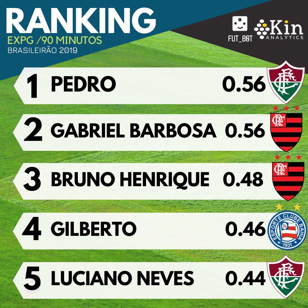 KinAnalytics's tweet photo. ¿Quieres saber más acerca de nuestras métricas de #futbol?
Te presentamos el ExpG y el ranking de los 5 mejores del Brasileirão 2019 ⚽️💥
#Analyticallydriven #metrics #brasil #futebol https://t.co/tCLG6GKe8L