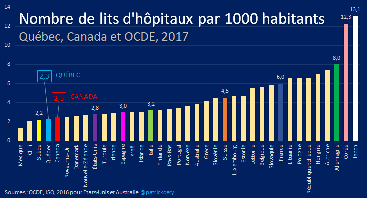 Un premier problème est que le Québec (comme le reste du Canada) est l'un des endroits dans les pays développés où l'on compte le moins de lits d'hôpitaux en proportion de la population.Cela limite notre marge de manoeuvre alors que le déconfinement commence. (4de5) #covid19Qc