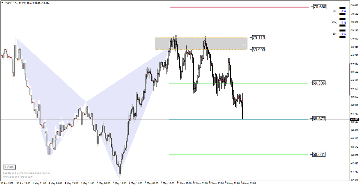 Growth__Trade's tweet photo. AUDJPY تحديث

تم تحقيق الهدف الثاني +124 نقطة https://t.co/V3Pwn92JdK