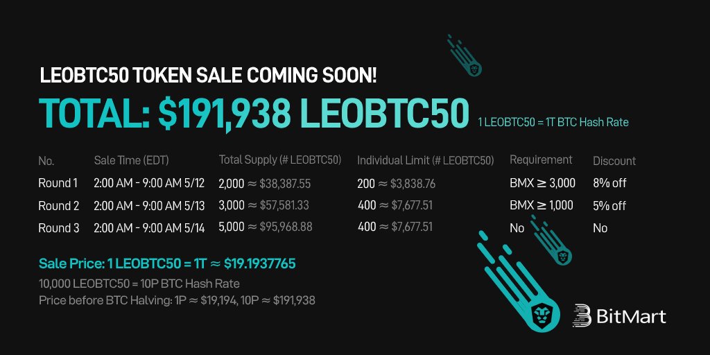BitMartExchange's tweet photo. 🔸🔶 LAST CHANCE 🔶🔸

🎉LEOBTC50 Token Sale Round 3 Coming Soon!

💰Price: 1 LEOBTC50 = 18.23 $USD
⏰Time: 2 AM - 9 AM EDT May 14
🔗Link: https://t.co/R381j9bKqU

➡️More Details: https://t.co/Hb4VFOJram

#BitMart $BMX #IEO $BTC #cryptocurrency #blockchain #hashrate https://t.co/66aVUK3knM