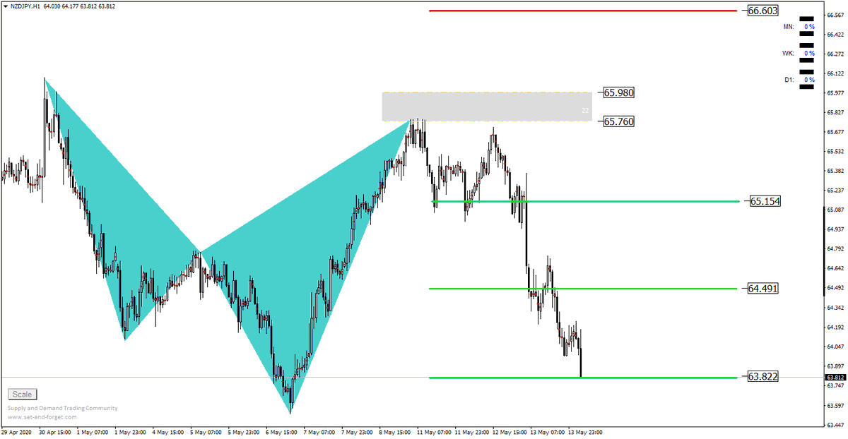 Growth__Trade's tweet photo. NZDJPY تحديث

تم تحقيق جميع الأهداف بمجموع +195 نقطة https://t.co/gCFxUbiWvw