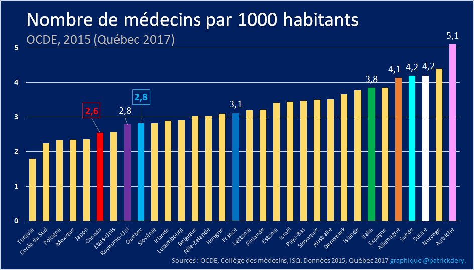 Un second problème est que le Québec compte aussi moins de médecins que la plupart des pays développés, ce qui cause un double goulot d'étranglement.(Note: les chiffres ont bougé d'un ou deux dixièmes depuis la compilation des données, il y a deux ans.) (5de5) #covid19Qc