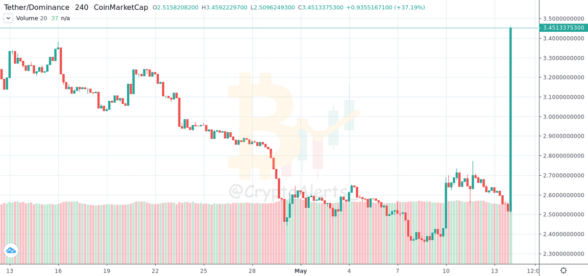 CryptoAlerts_'s tweet photo. #DOMINANCE:
#TETHER: #1H

Value: 3.45%
Change: ⬆ 0.9%
From: 2020-05-13 16:03:41UTC (10 Hour Ago)
https://t.co/zyM5UgIf6l https://t.co/NaF7UgQ1RD