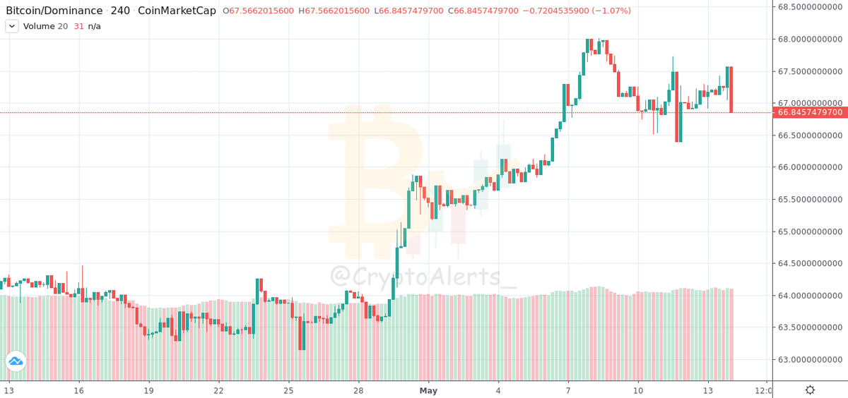 CryptoAlerts_'s tweet photo. #DOMINANCE:
#BITCOIN: #1H

Value: 66.85%
Change: ⬇ -0.66%
From: 2020-05-13 21:03:35UTC (4 Hour, 59 Minute Ago)
https://t.co/NSCsc1q9M1 https://t.co/BRcFEQUCry