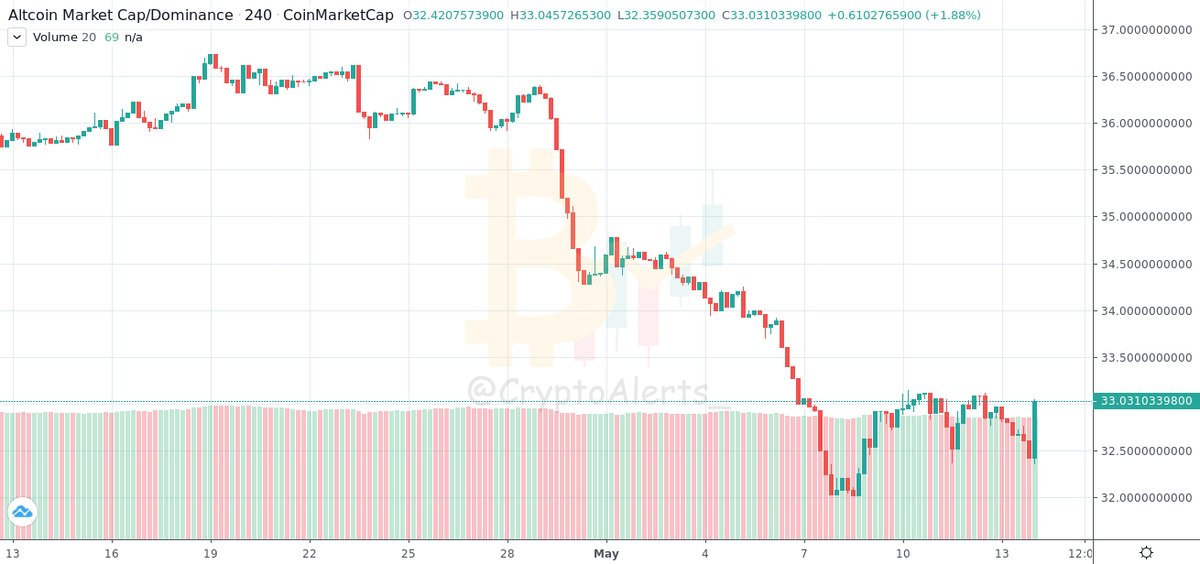 CryptoAlerts_'s tweet photo. #DOMINANCE:
#ALTCOIN: #1H

Value: 33.03%
Change: ⬆ 0.38%
From: 2020-05-13 12:03:41UTC (14 Hour Ago)
https://t.co/fbWaPLxybd https://t.co/YjrzVMUWNq