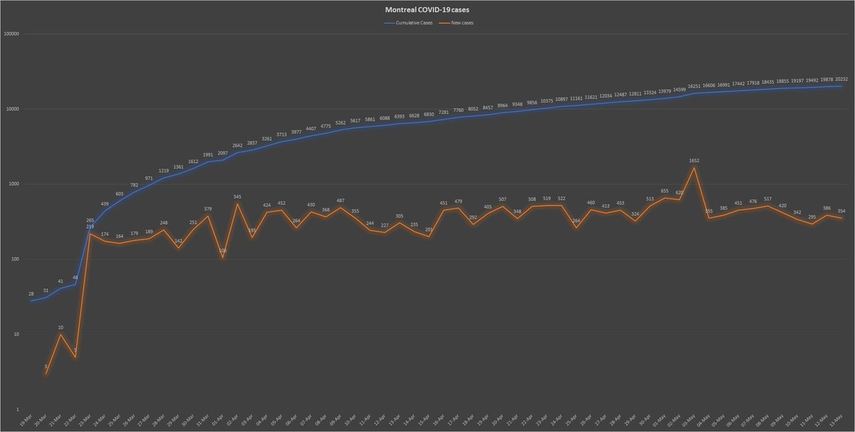 9) Meanwhile, the orange line in the chart below would appear to indicate a dropping-off of  #COVID cases. But that’s likely to climb back up with more testing. Pour ceux et celles qui ont suivi ma couverture, merci pour votre appui! Thanks everyone for the support!