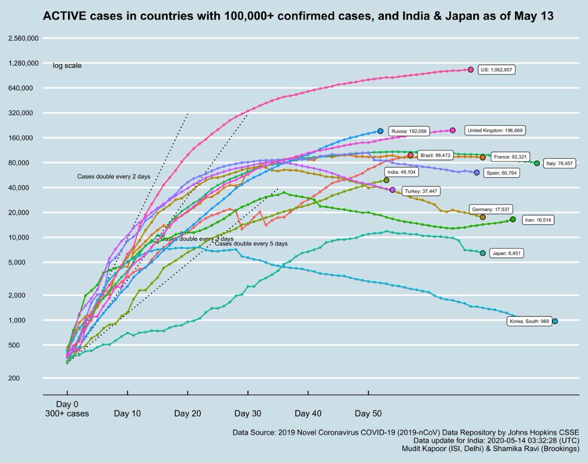 1) Active cases (more than recovered cases) and still growing: US, UK, Russia, India, Brazil.2) Iran facing an unique reversal...significant growth in active cases after months of  #FlatteningtheCurve