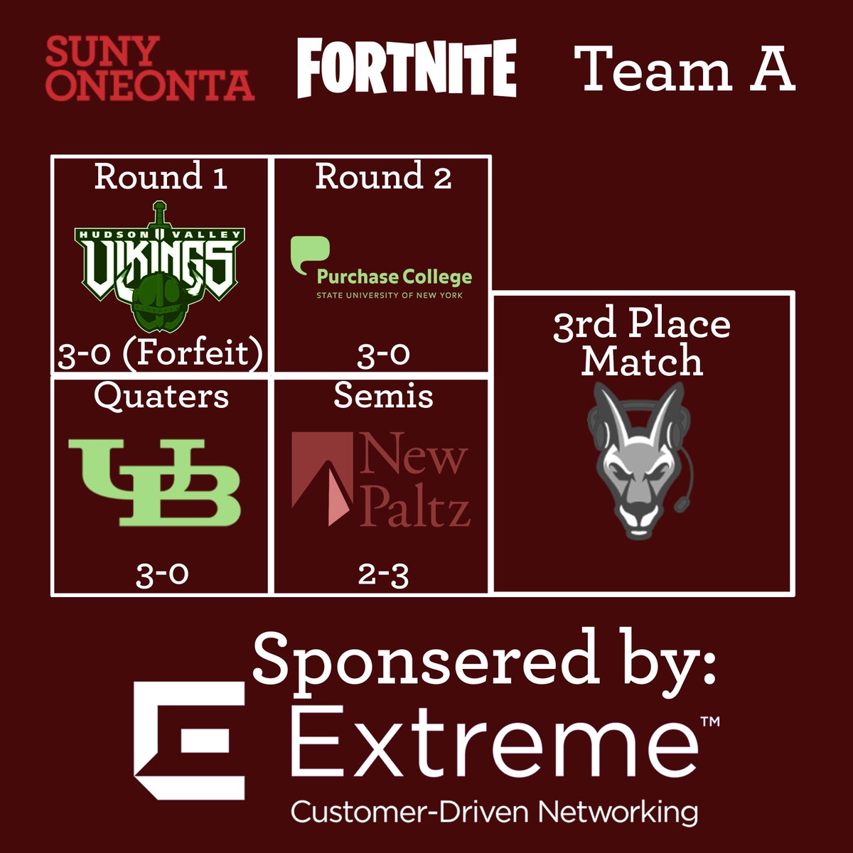 LairOneonta's tweet photo. The SUNY Chancellor's Challenge semifinals were today! We had one win against UB in Rocket League and one loss against New Paltz in Fortnite. Both teams will play on Friday in the finals and third place match respectively. #RideTheDragon #SUNYtogether @SUNY_Oneonta @HuntUnion https://t.co/9mNtLQniW2