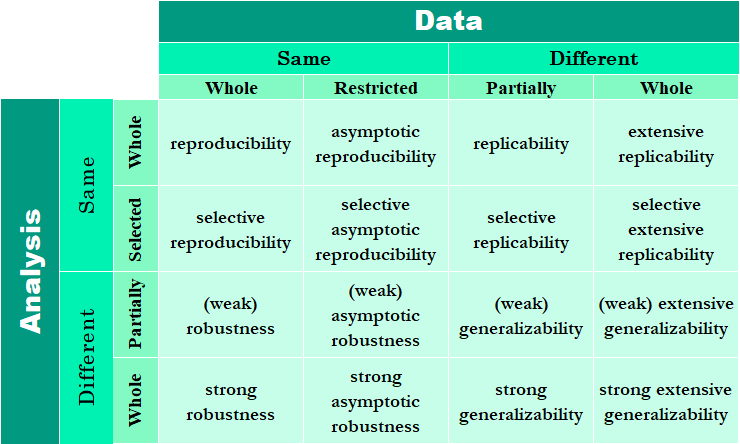ScigenReport's tweet photo. But what *is* reproducibility?
We've been working on this definition recently, expanding #TheTuringWay definition. We define a matrix of terms based on whether the data and the analyses are the same and complete. All of these are welcome, though!
https://t.co/eFOD8UMkv3 https://t.co/jBMnY4JTUa