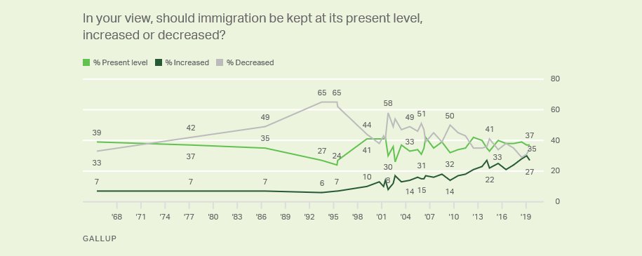3/And it worked! The moral/rhetorical attacks resulted in a surge of pro-immigrant sentiment in the polls.