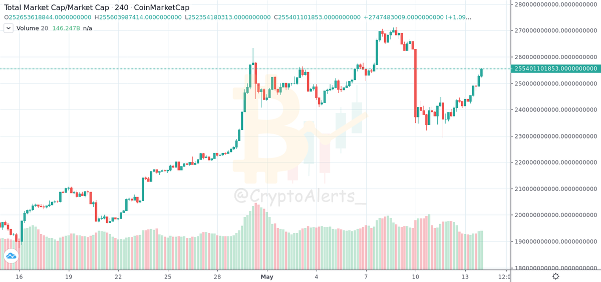 CryptoAlerts_'s tweet photo. #MARKETCAP:
#TOTAL: #1H

Value: 255544342730.0$
Change: ⬆ 1.17%
From: 2020-05-13 22:03:41UTC (4 Hour, 59 Minute Ago)
https://t.co/Ho4QOzh74D https://t.co/ZXWB3bBrb1