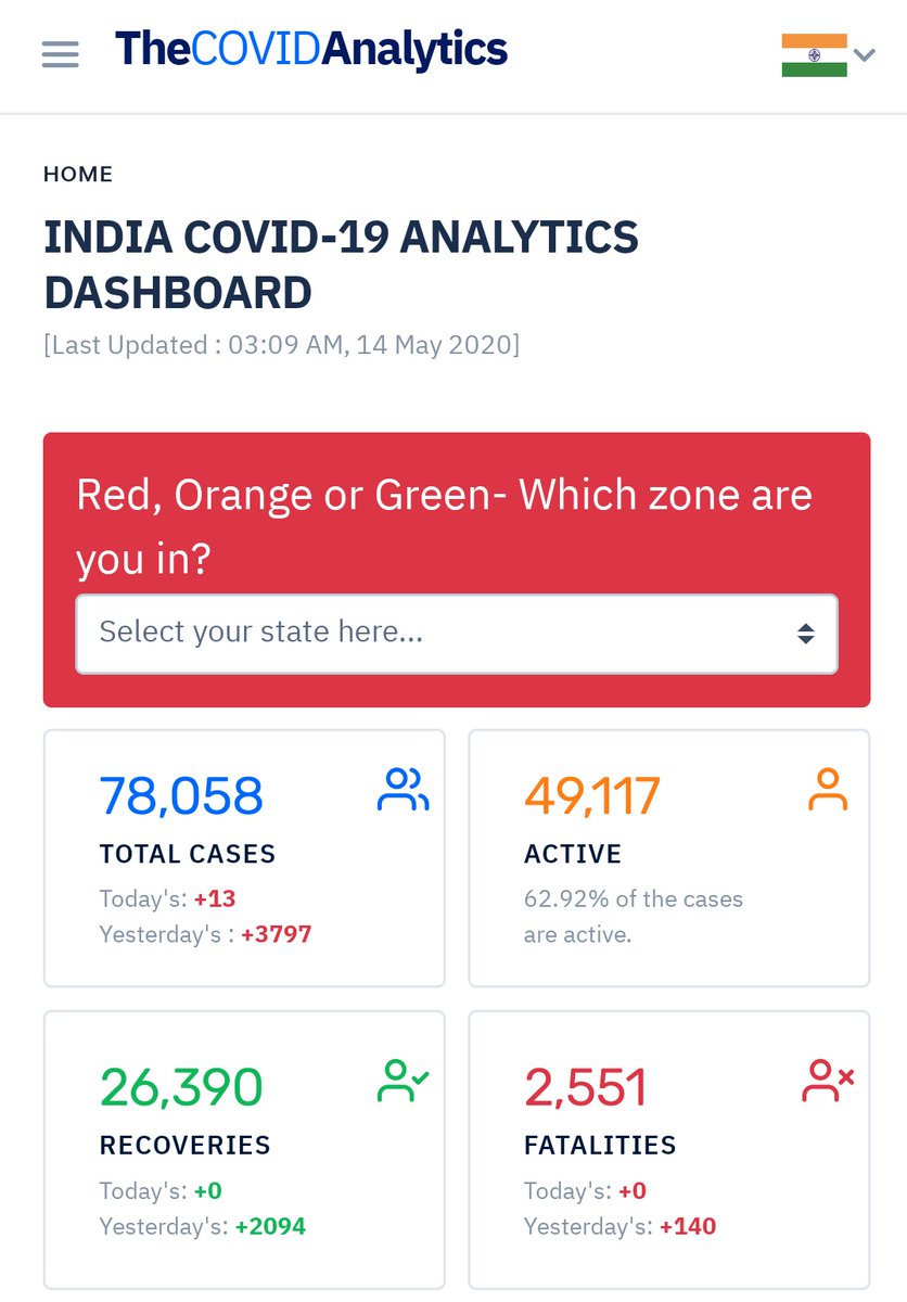 CovidAnalytics's tweet photo. Yesterday rise in new cases was 3797 
If today's rise goes alike ,this will be India crossing 80k .Surpass the Covid19 numbers of  the first epicenter of Coronavirus,China 
#CoronaVirusUpdates #COVID19 #Maharashtra #Gujarat #India #StaySafe https://t.co/AIN35QepuQ
