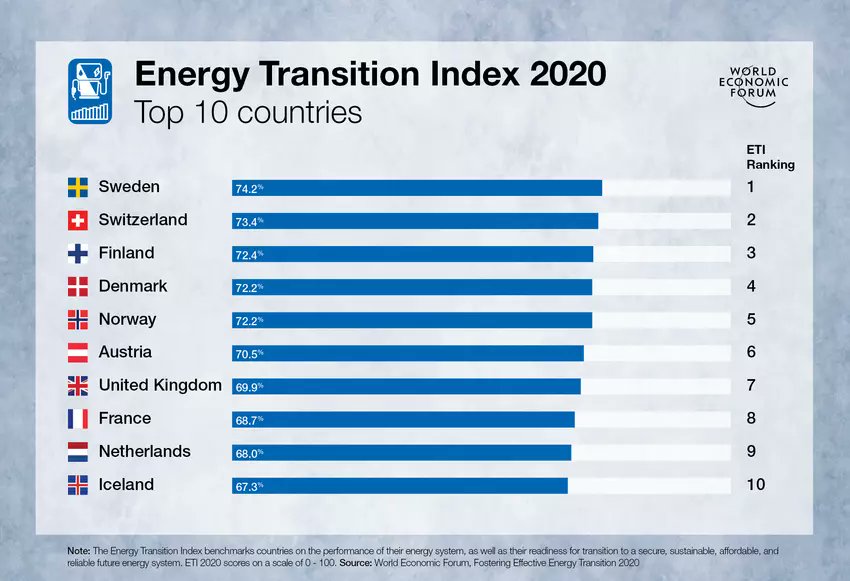 Energy Transition Index 2020 Top 10 Countries by <a href="/wef/">World Economic Forum</a>.

Please see the full report here: weforum.org/reports/foster…