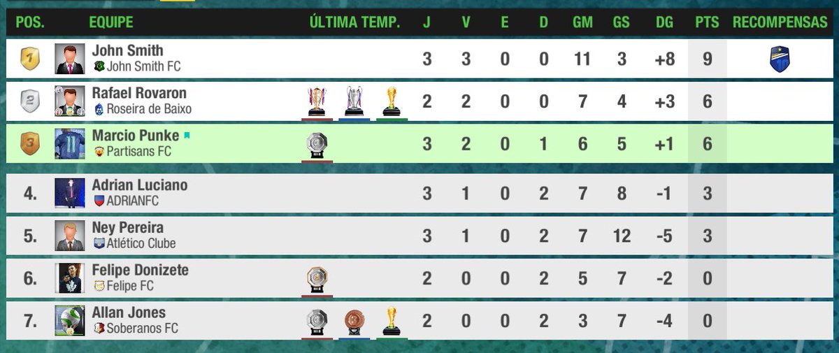 ligatopelevenbr's tweet photo. Rodada #3 Felipe FC sofre a segunda derrota, @partisansfc emplaca sua vitória e John Smith FC segue invicto e na liderança 👏🏽
#topeleven #TopEleven10Years #copatopelevenbrasil https://t.co/SNVOWnnduj