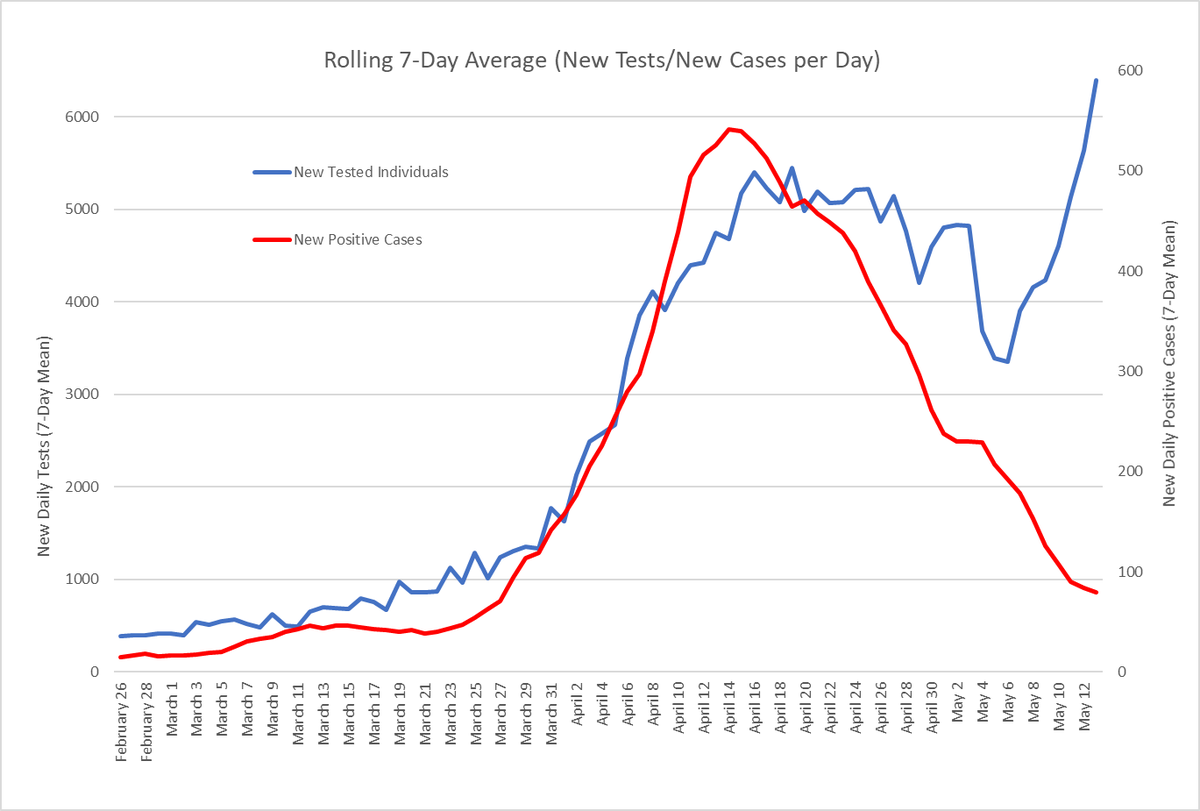 For comparison, here is how the rolling 7-Day means for daily tests and confirmed cases have tracked over time. (7-Day rolling mean ideal as day of week produces quite a bit of variability it seems)