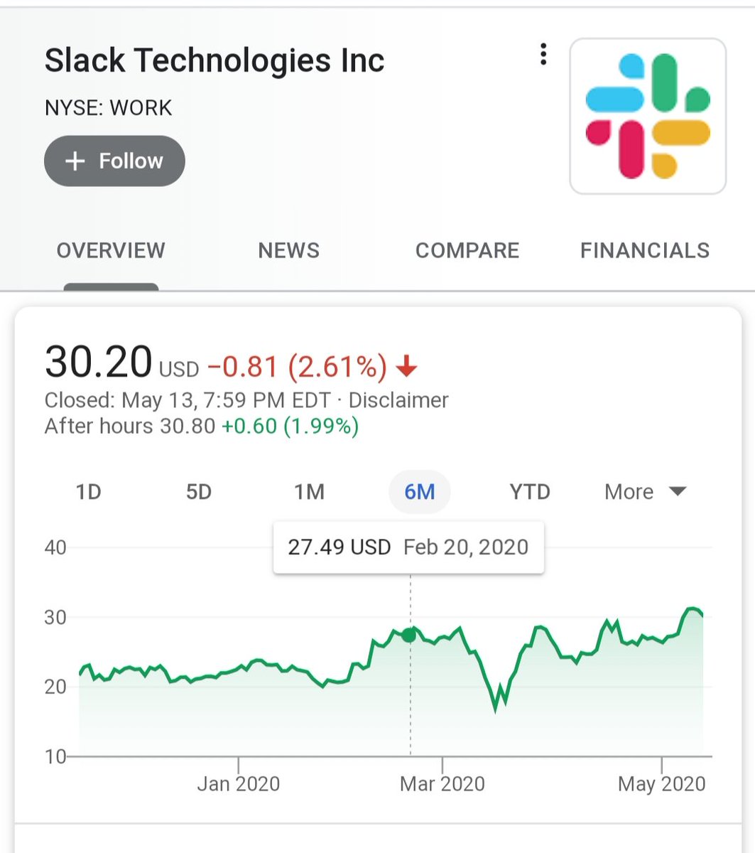RobletoFire's tweet photo. Everybody's so focused on Burr and Loeffler trying to profit from the pandemic, they forgetโor ignoreโthat Nancy Pelosi was trying to get in on the action, too.
On 02/20, she picked up 10,000 shares of Slack stock.
Should've went with Zoom, Nancy. https://t.co/IPnT2jhFRB