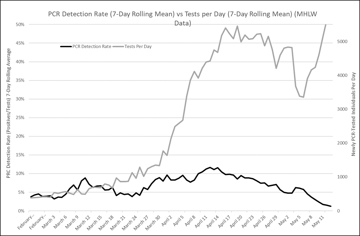 At its peak of testing, the ROK was getting around 3%. Getting things down to 1.25% among mostly symptomatics is surely some good news.