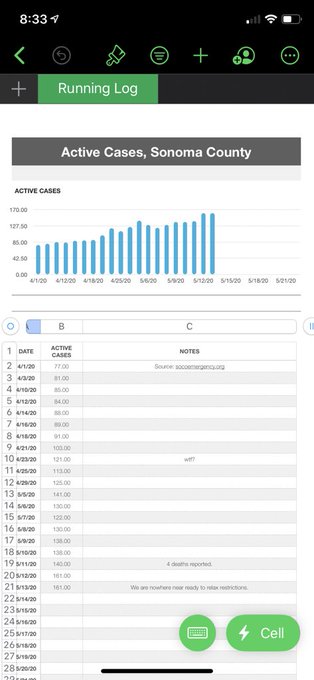 These are active cases in #SonomaCounty. Do you see it #falling? #RhetoricalQuestion. You don&rsquo;t. So #stopfuckingaround<a href="/tag/sonomacounty"class="tags">#SonomaCounty</a><a href="/tag/falling"class="tags"><span>#falling</span></a><a href="/tag/careful"class="tags"><span>#careful</span></a><a href="/tag/rhetoricalquestion"class="tags"><span>#rhetoricalquestion</span></a><a href="/tag/stopfu"class="tags"><span>#stopfu</span></a>