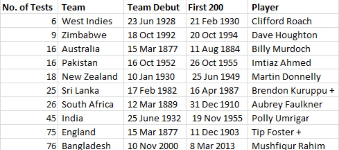 Australia got their first double-century in their 16th Test, but for England it came in their 75th Test (that too by a debutant)- a record for most matches before first 200 for a team until Bangladesh took 76 Tests for the same. Here is a table + ~ Debutant #Cricket