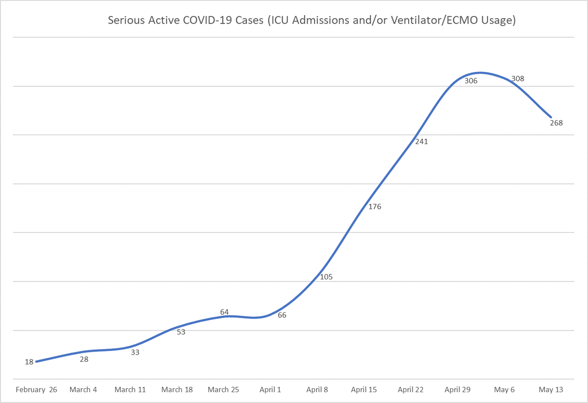 Also a similarly pleasant-looking curve for serious active cases. This tends to be a lagging indicator of the above, so hopefully there might be at least one more week baked-in of decreasing patients in ICUs/on ventilation support.