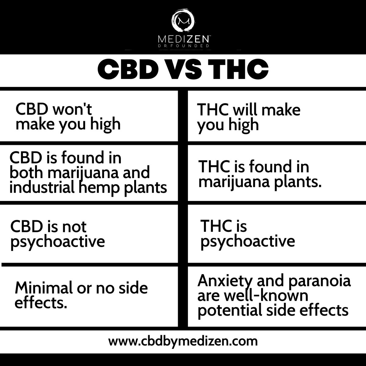 cbdbymedizen's tweet photo. 🌿 CBD vs THC FACTS  🌿

#medizen #cbdbymedizen #takeyourmedizen #CBDcalifornia #CBD #cbdmovement #cbdheals #cbdoil #cbdcures #cbdhealth #cbdhemp #cbdoilcalifornia #painrelief #cbdproducts https://t.co/v26TfQKzTS