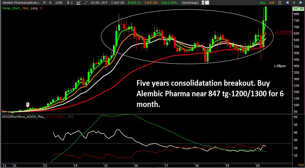 Lokesh_sethia17's tweet photo. *BUY #ALEMBICPHARMA FOR 6 MONTH NEAR 848 TG-1200/1300*
#LOKESHSETHIA #EQUITYGLOBAL.IN #BSE #SENSEX #NIFTY #SENSEXTODAY #F&O #STOCKMARKETLIVE #RAKESHJUNWALA #OPTION #STOCKMARKETNEWS #CRUDEOIL #INDIANSTOCK #MCX https://t.co/VFfS14XiL5
