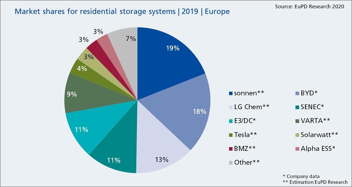 igudeW's tweet photo. @WeBatt_Energia Market leader in Europe as well!! #storethesun #sonnen #10yearsofenergyisyours @franc_comino @diegoastrada https://t.co/BVB0Btof5o