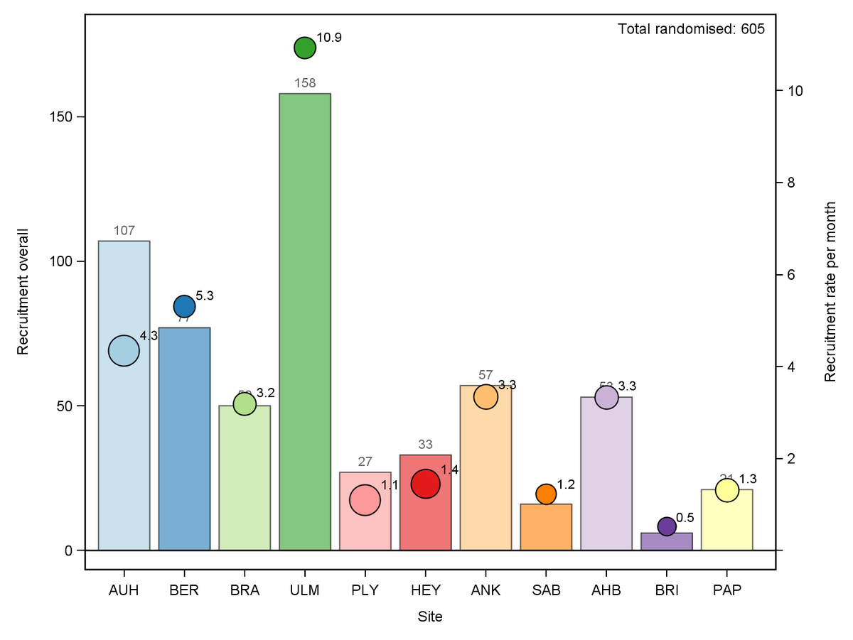 COMICSTrial's tweet photo. This graph shows CoMICS recruitment at 14/05/20. We have randomised 605 patients to date 🥳
Bar height &amp; number = total randomised (#/site; L axis), bubble height &amp; number = recruitment rate (#/site/month open; R axis), bubble size = weighted by months open. https://t.co/oBOM7huWCQ